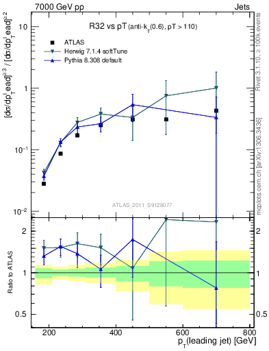 Plot of R32-vs-pt in 7000 GeV pp collisions