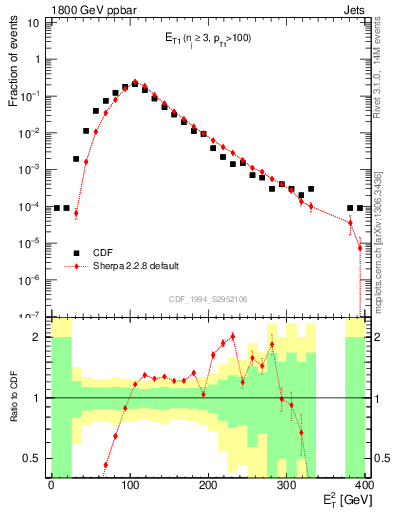 Plot of coh-et2 in 1800 GeV ppbar collisions