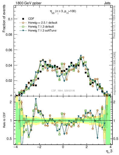 Plot of coh-eta3 in 1800 GeV ppbar collisions