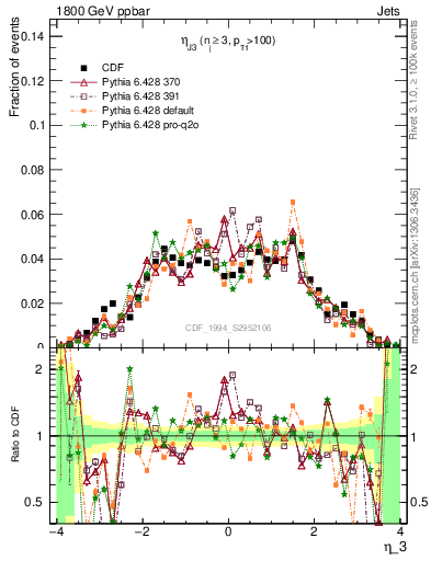 Plot of coh-eta3 in 1800 GeV ppbar collisions