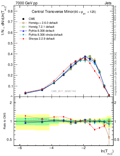 Plot of ctm in 7000 GeV pp collisions