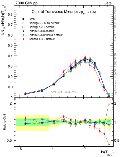 Plot of ctm in 7000 GeV pp collisions