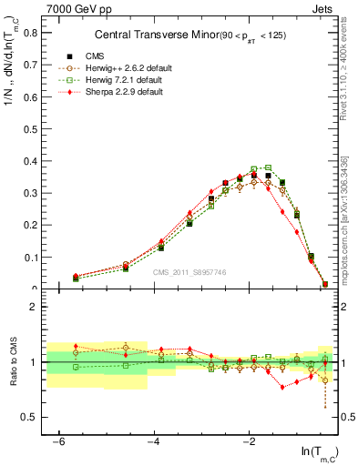 Plot of ctm in 7000 GeV pp collisions