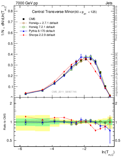 Plot of ctm in 7000 GeV pp collisions