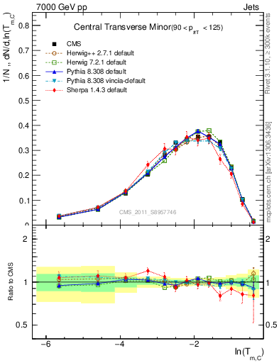 Plot of ctm in 7000 GeV pp collisions