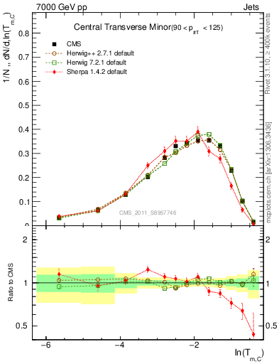 Plot of ctm in 7000 GeV pp collisions