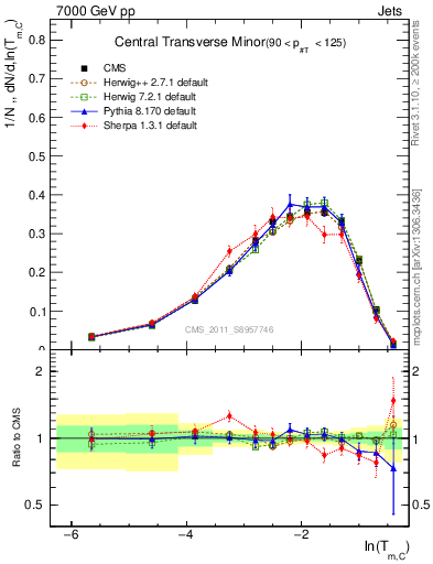 Plot of ctm in 7000 GeV pp collisions