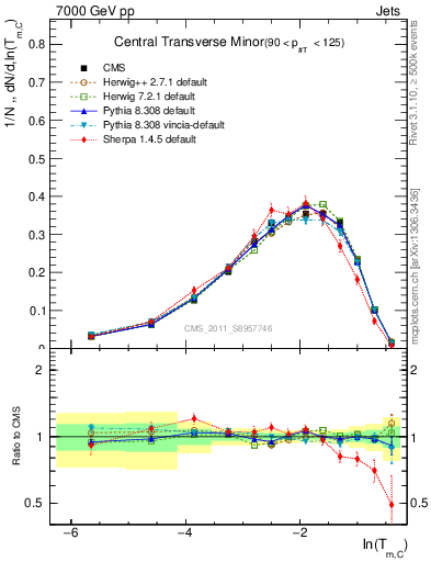 Plot of ctm in 7000 GeV pp collisions