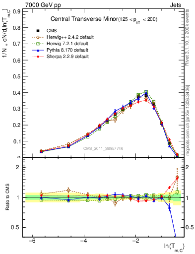 Plot of ctm in 7000 GeV pp collisions