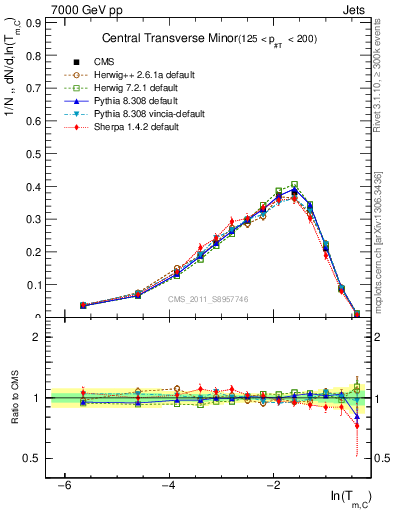 Plot of ctm in 7000 GeV pp collisions