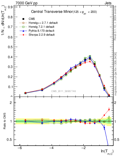 Plot of ctm in 7000 GeV pp collisions