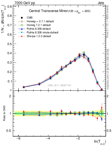 Plot of ctm in 7000 GeV pp collisions