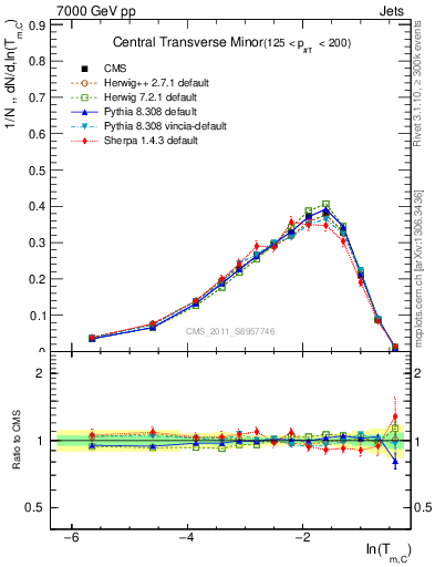 Plot of ctm in 7000 GeV pp collisions