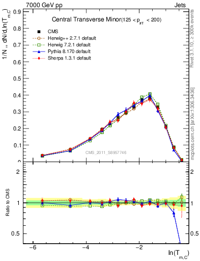 Plot of ctm in 7000 GeV pp collisions