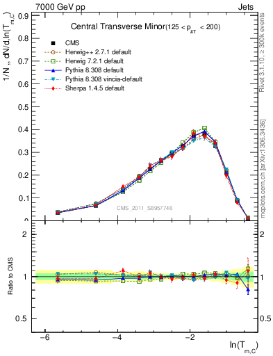 Plot of ctm in 7000 GeV pp collisions