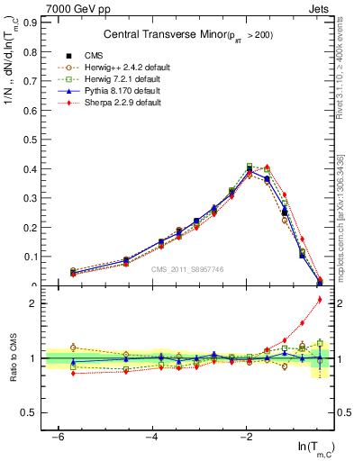 Plot of ctm in 7000 GeV pp collisions