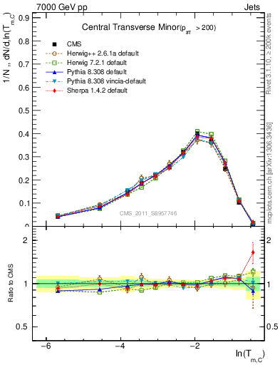 Plot of ctm in 7000 GeV pp collisions
