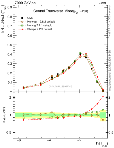 Plot of ctm in 7000 GeV pp collisions