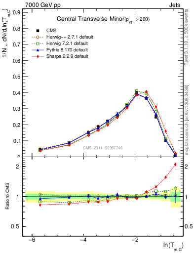Plot of ctm in 7000 GeV pp collisions