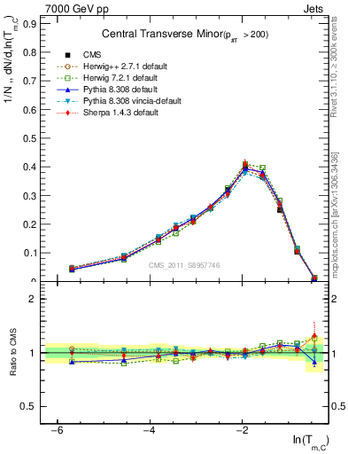 Plot of ctm in 7000 GeV pp collisions