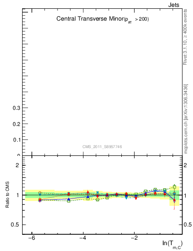 Plot of ctm in 7000 GeV pp collisions