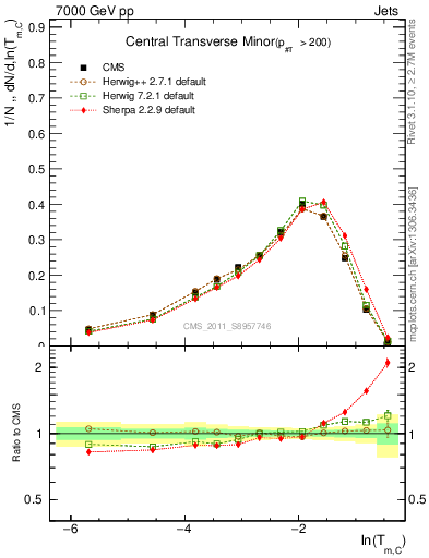 Plot of ctm in 7000 GeV pp collisions