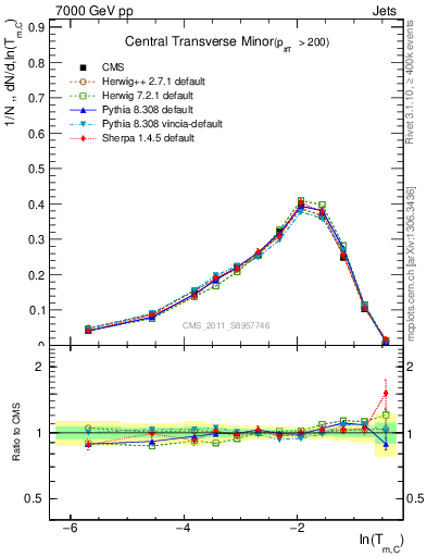 Plot of ctm in 7000 GeV pp collisions