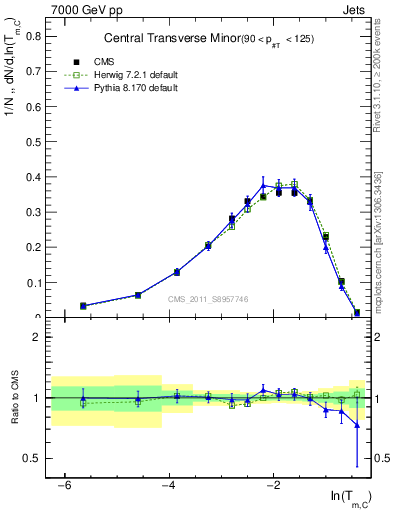 Plot of ctm in 7000 GeV pp collisions