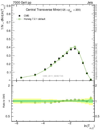 Plot of ctm in 7000 GeV pp collisions