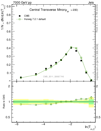 Plot of ctm in 7000 GeV pp collisions