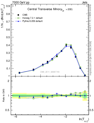 Plot of ctm in 7000 GeV pp collisions