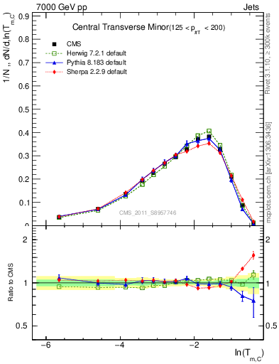 Plot of ctm in 7000 GeV pp collisions