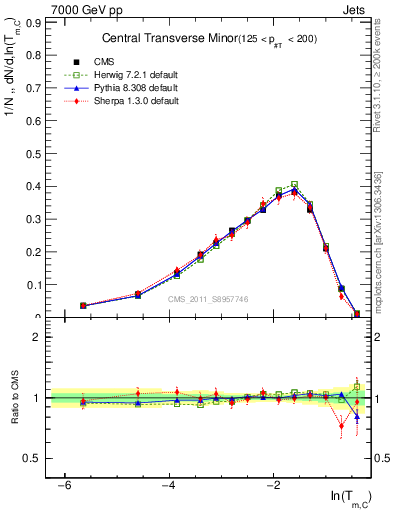 Plot of ctm in 7000 GeV pp collisions