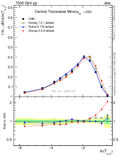 Plot of ctm in 7000 GeV pp collisions