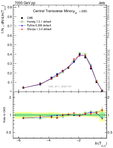 Plot of ctm in 7000 GeV pp collisions