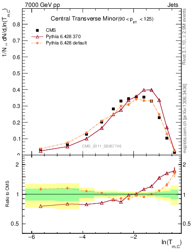 Plot of ctm in 7000 GeV pp collisions
