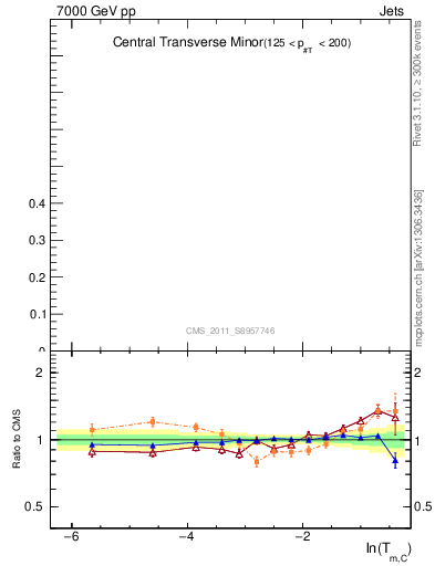 Plot of ctm in 7000 GeV pp collisions