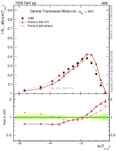 Plot of ctm in 7000 GeV pp collisions