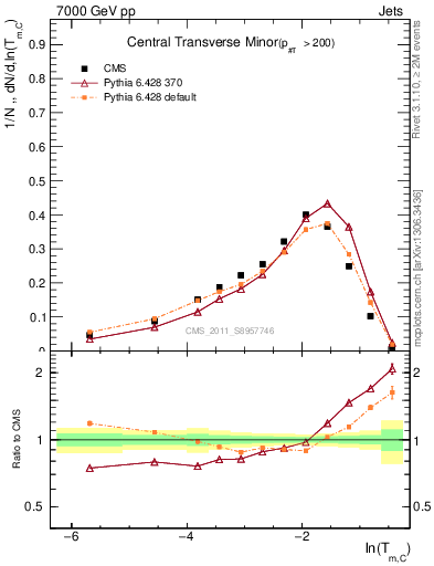 Plot of ctm in 7000 GeV pp collisions