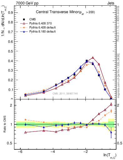 Plot of ctm in 7000 GeV pp collisions