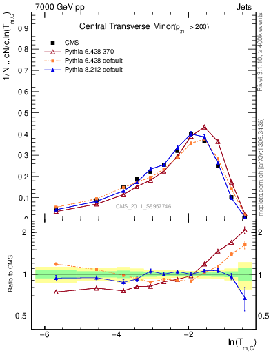 Plot of ctm in 7000 GeV pp collisions