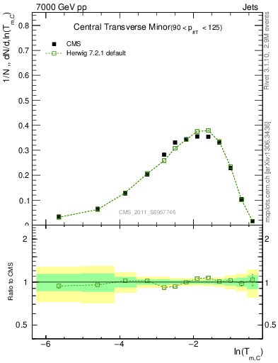 Plot of ctm in 7000 GeV pp collisions
