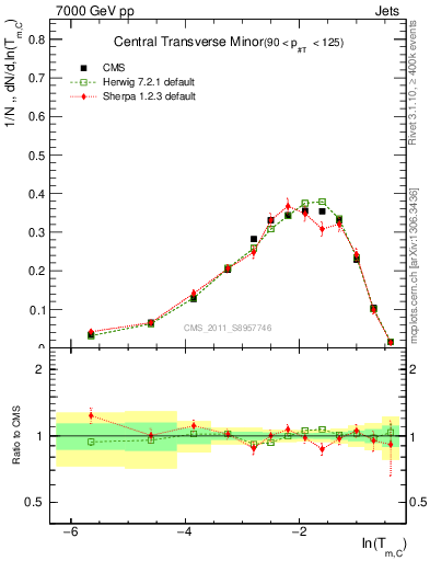 Plot of ctm in 7000 GeV pp collisions