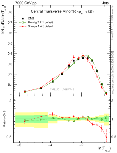 Plot of ctm in 7000 GeV pp collisions