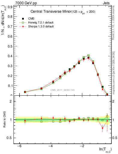 Plot of ctm in 7000 GeV pp collisions