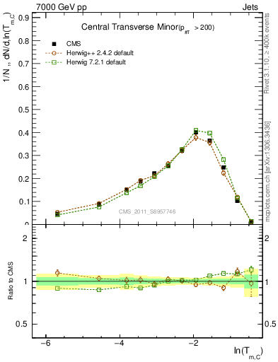 Plot of ctm in 7000 GeV pp collisions