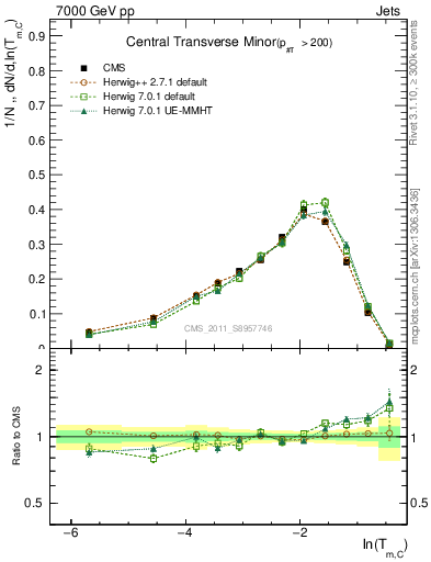 Plot of ctm in 7000 GeV pp collisions