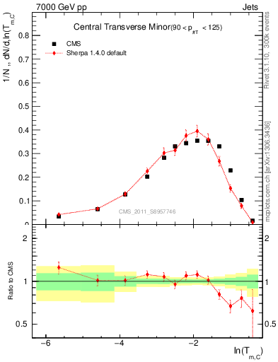 Plot of ctm in 7000 GeV pp collisions