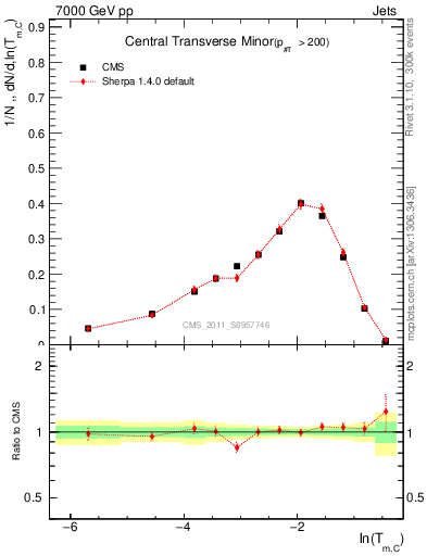 Plot of ctm in 7000 GeV pp collisions