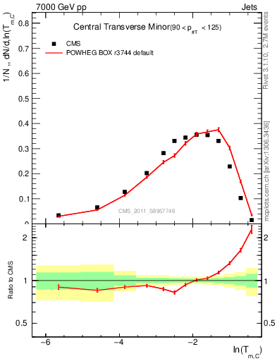 Plot of ctm in 7000 GeV pp collisions